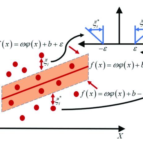 Image result for Support Vector Regression Chart