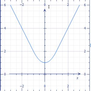 Image result for Definite Integral Absolute Value