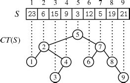 Afbeeldingsresultaten voor Cartesian Tree Count Inversions