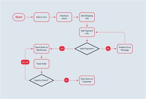Toradh íomhá ar Website Working Mechanism Flowchart