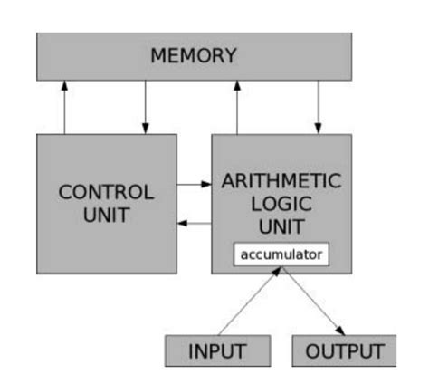 Afbeeldingsresultaten voor Example of a Fixed Program Computer