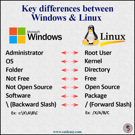 Toradh íomhá ar Difference Between Linux and Windows Operating System