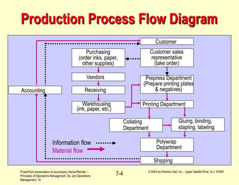 Process Flow Chart in Operations Management എന്നതിനുള്ള ഇമേജ് ഫലം