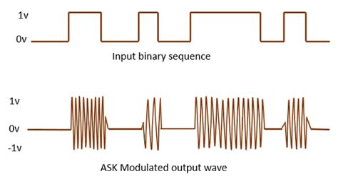 Image result for Modulation Schemes