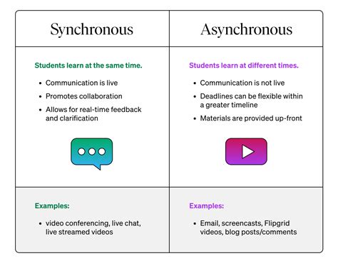 Image result for Asynchronous Learning Environment