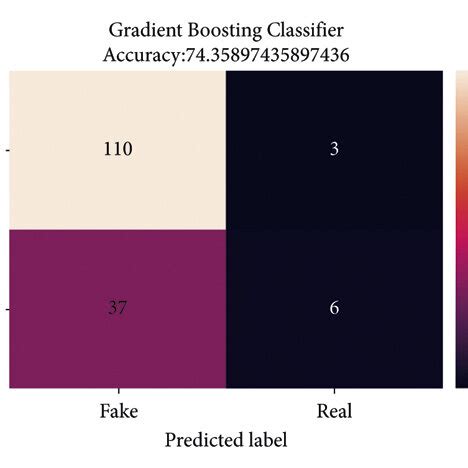 Image result for Gradient Boosting Classifier