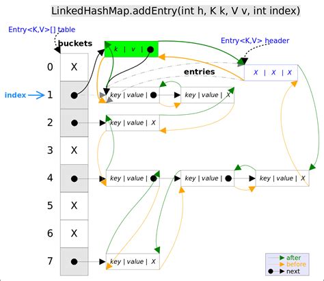 Image result for Advantage of Map vs LinkedHashMap