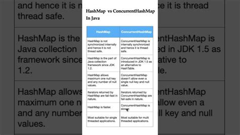 Image result for Difference Between ConcurrentHashMap and Synchronized HashMap
