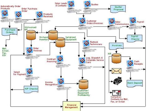 Image result for Systemintegration Flow Diagram