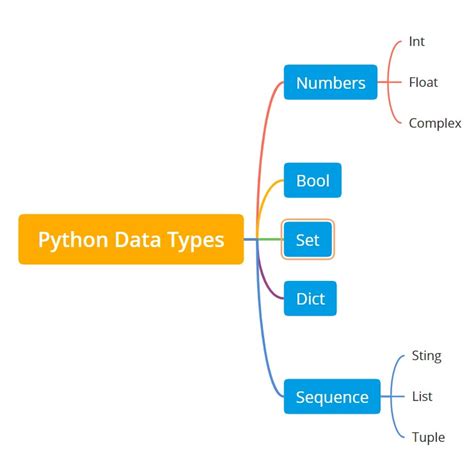 What Are Data Types in Python に対する画像結果