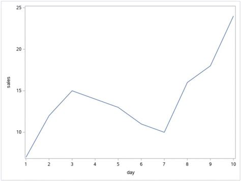 Image result for SAS SQL Plot