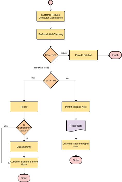 Flowchart About Computer に対する画像結果