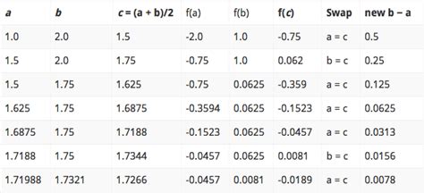 Image result for Bisection Method Table