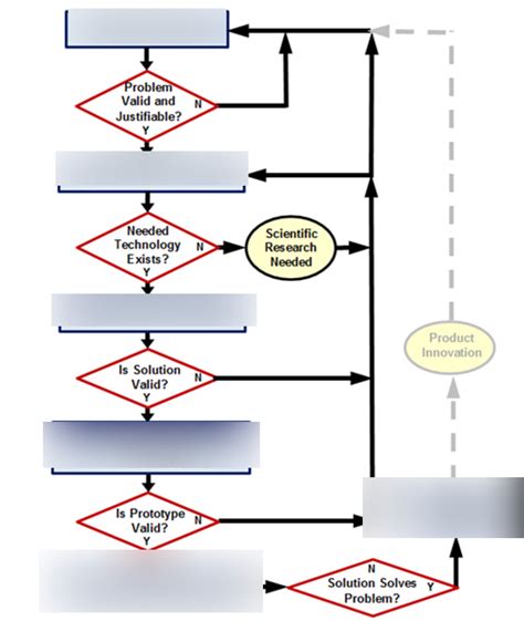 Engineering Design Process Diagram | Quizlet