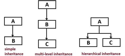 Toradh íomhá ar Single Inheritance in Java Diagram