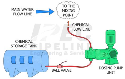 Image result for How to Use Dosing Flow Rate Control PPM