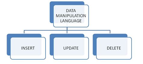 Image result for SQL Data Manipulation Language