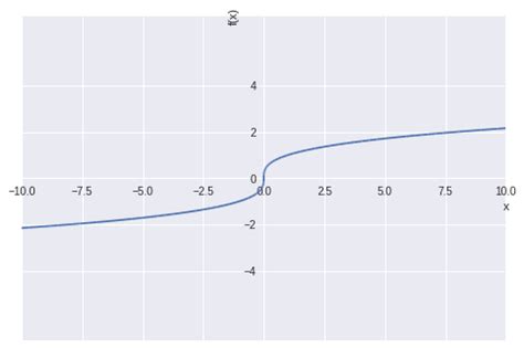 Image result for Negative Cube Root Function
