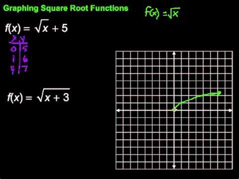 Image result for How to Draw a Square Root Graph