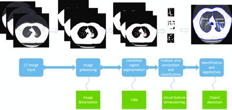 Deep Learning Algorithms in Python Chart Flow に対する画像結果