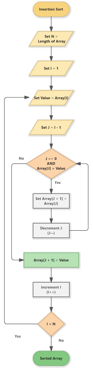 Quick Sort Flowchart Java に対する画像結果