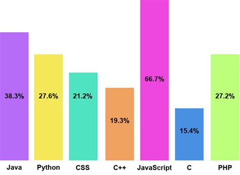 Web Programming Language に対する画像結果