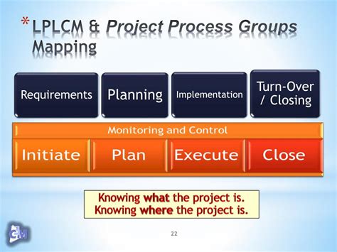 Image result for Linear Project Life Cycle