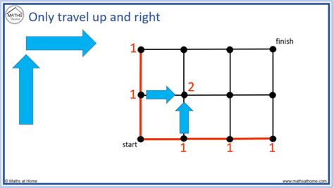 Image result for Minimum Path Many Paths Method