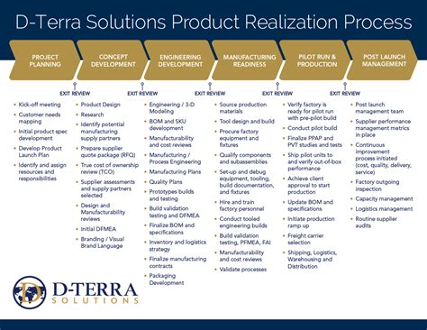 Toradh íomhá ar Product Realization Process Flow Chart