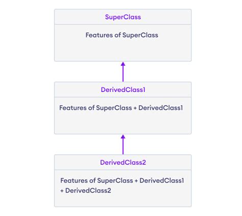 Image result for Multipath Inheritance in Python
