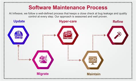 Toradh íomhá ar Explain Software Maintenance