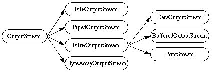 Image result for Input Stream in Java