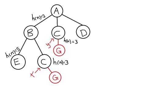 Shortest Path Problem Using Greedy Best First Search Python Code に対する画像結果