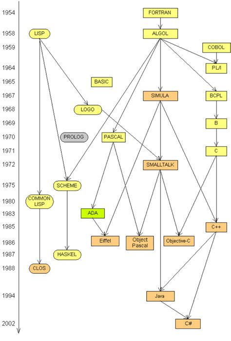 Toradh íomhá ar Graph Histrory Programming Languages