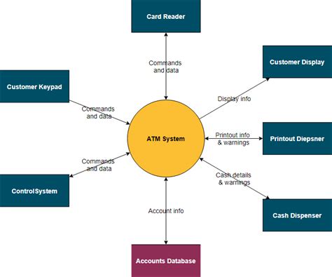 Image result for System Context Diagram Example for Web Application with REST API