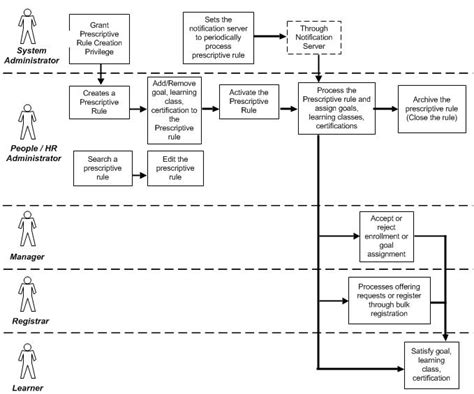 Prescriptive Rules Examples に対する画像結果