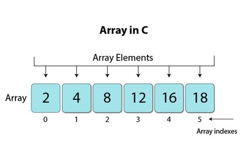 Image result for C Programming Array