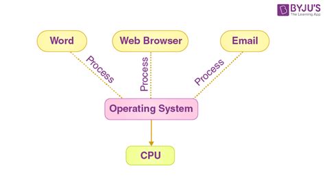 Image result for Order of Operating System