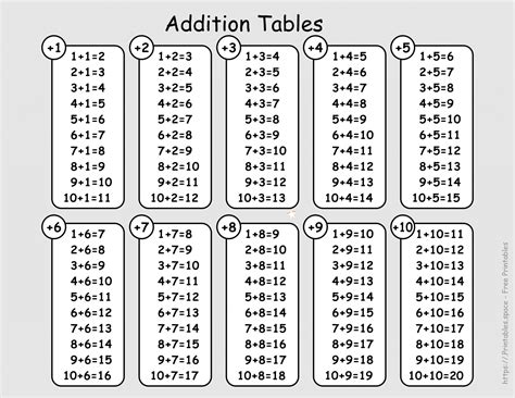 Image result for Addition Table Chart