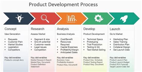 Image result for Process Development Steps