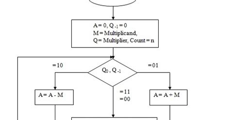 Image result for +Booths Algorithm Multiply Two Binary Numbers