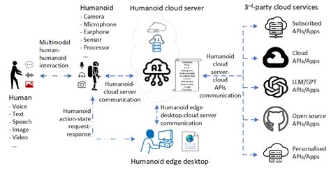 Image result for Humanoid Programming Structure