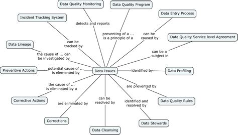 Image result for Process Map for Data Quality Issue Management