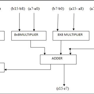 Bildergebnis für 16-Bit Array Multiplier