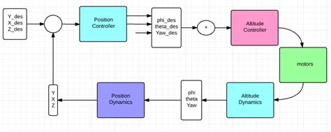 Image result for Object Tracking Simulink Block Diagram