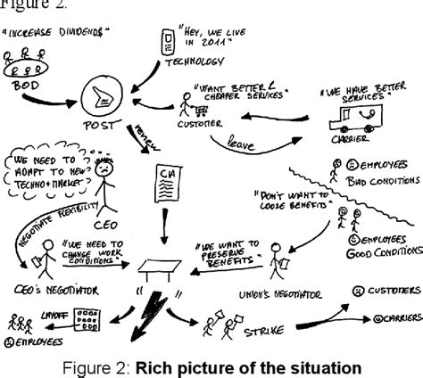 Image result for Examples of Rich Pictures Computer Science