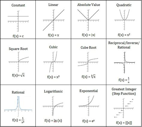 Image result for Function Families Explained