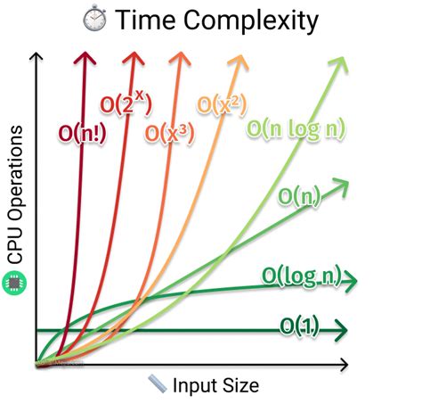 Time and Space Complexity of Arrays に対する画像結果