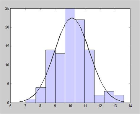 Toradh íomhá ar Gaussian Normal Distribution Lab