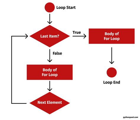 Image result for Flowchart for Looping